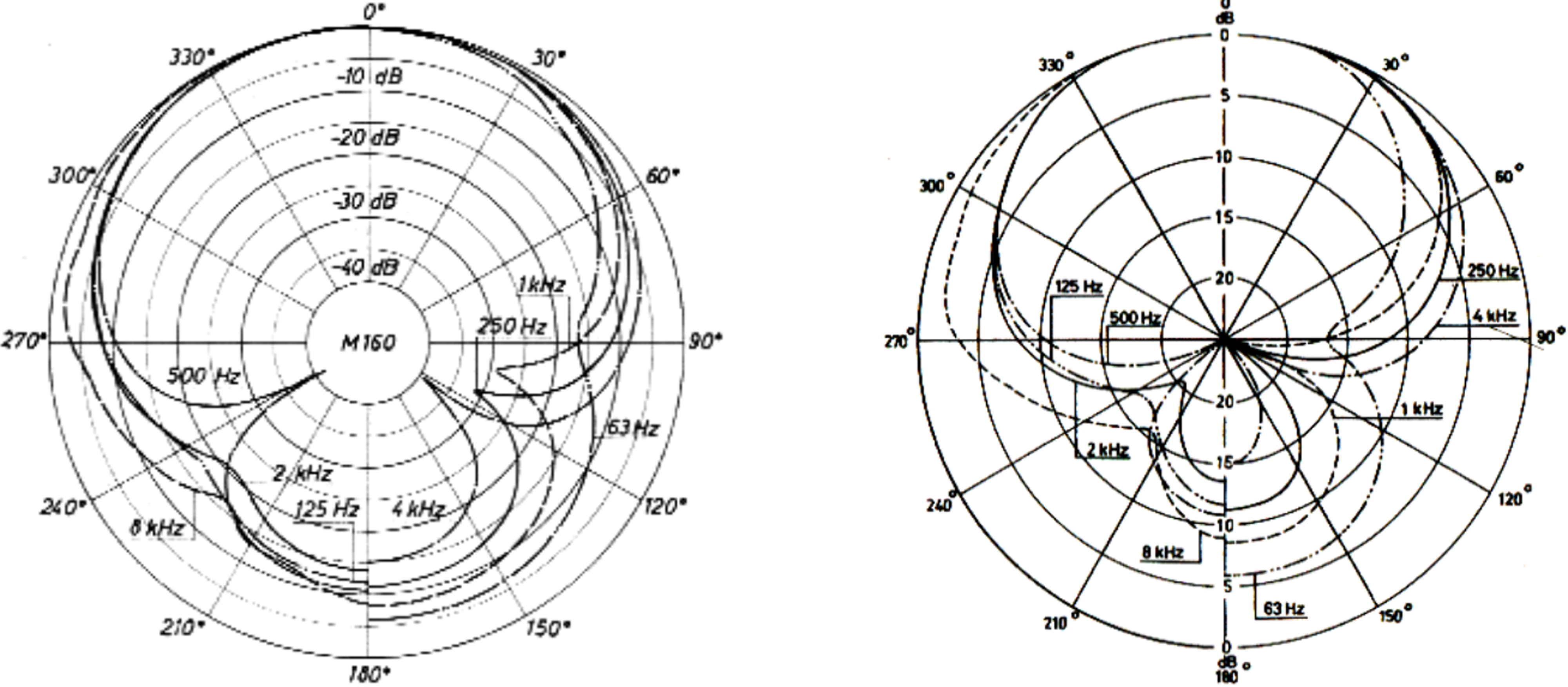 Different amplitude response scales for a supercardioid - 25dB & 50dB