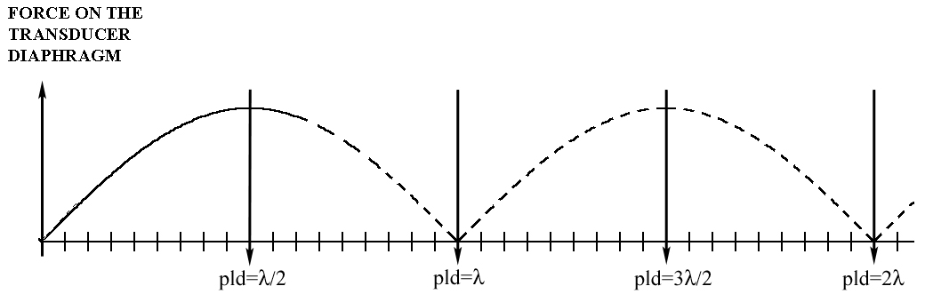 force on diaphragm