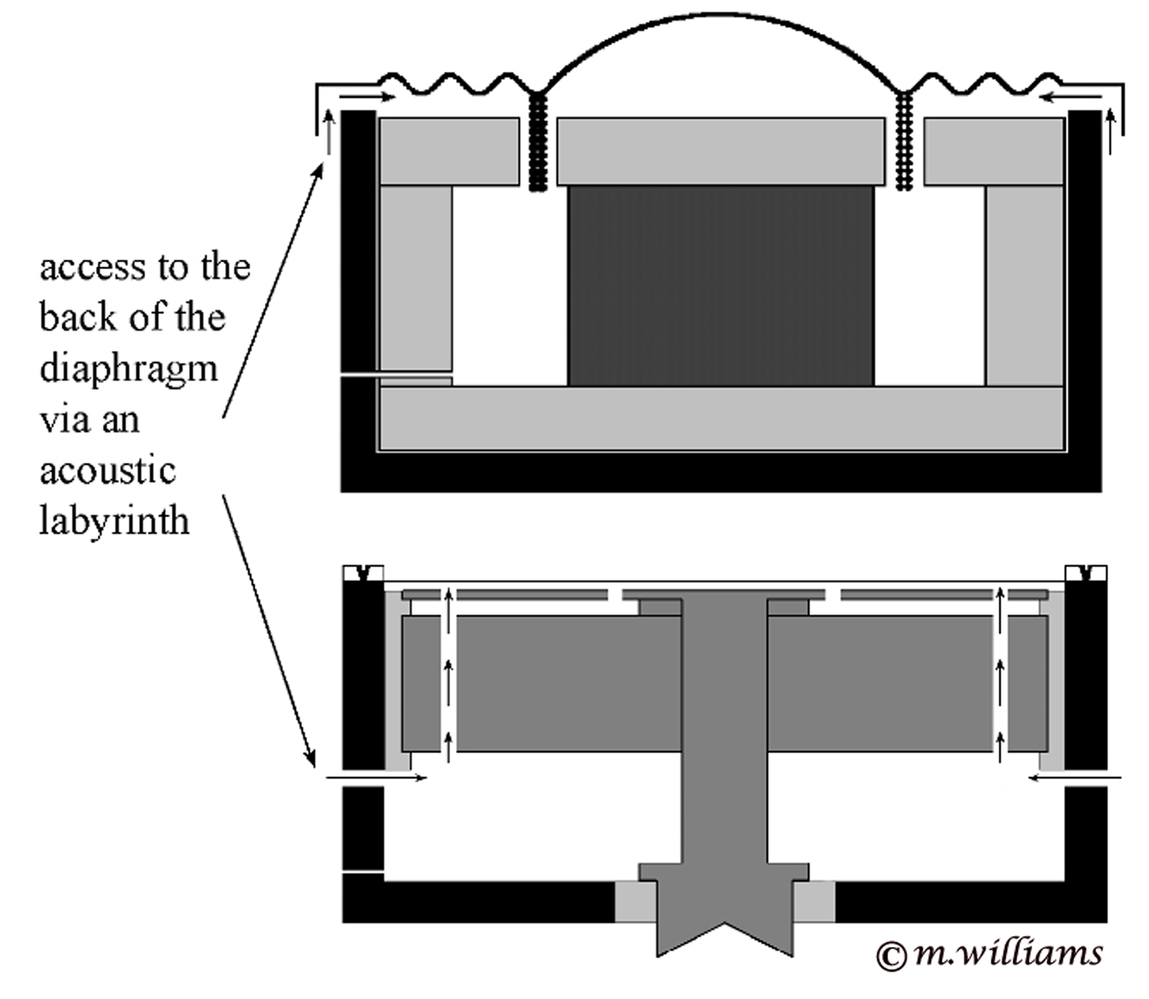 sound wave propagation around an acoustic obstacle in the high 
           frequency range