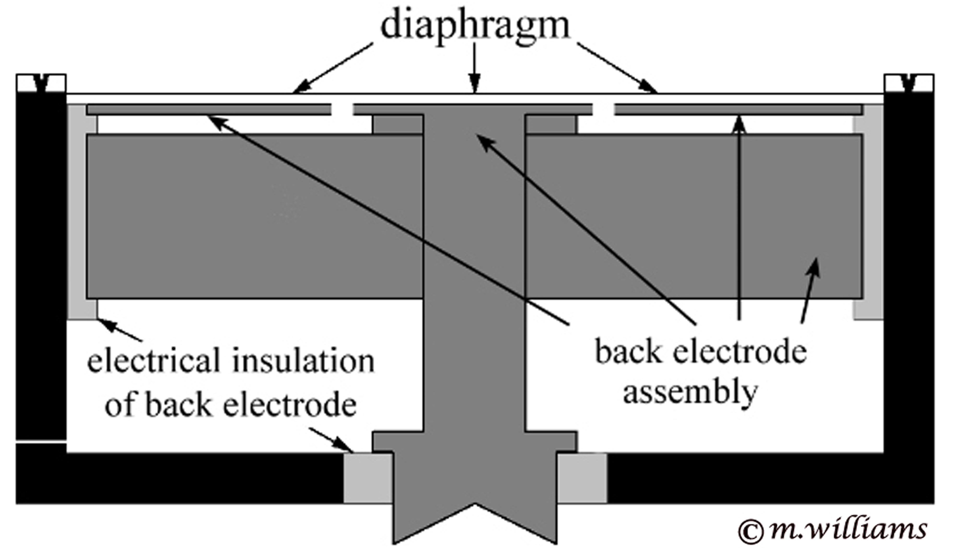pressure gradient acoustic coupling
