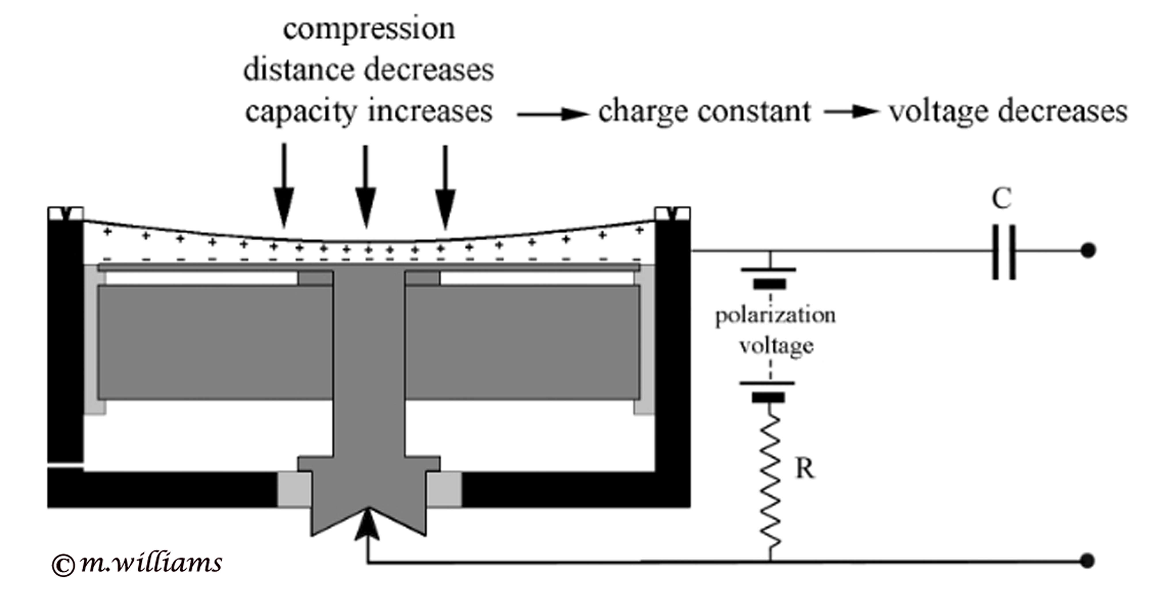 Compression in a Static