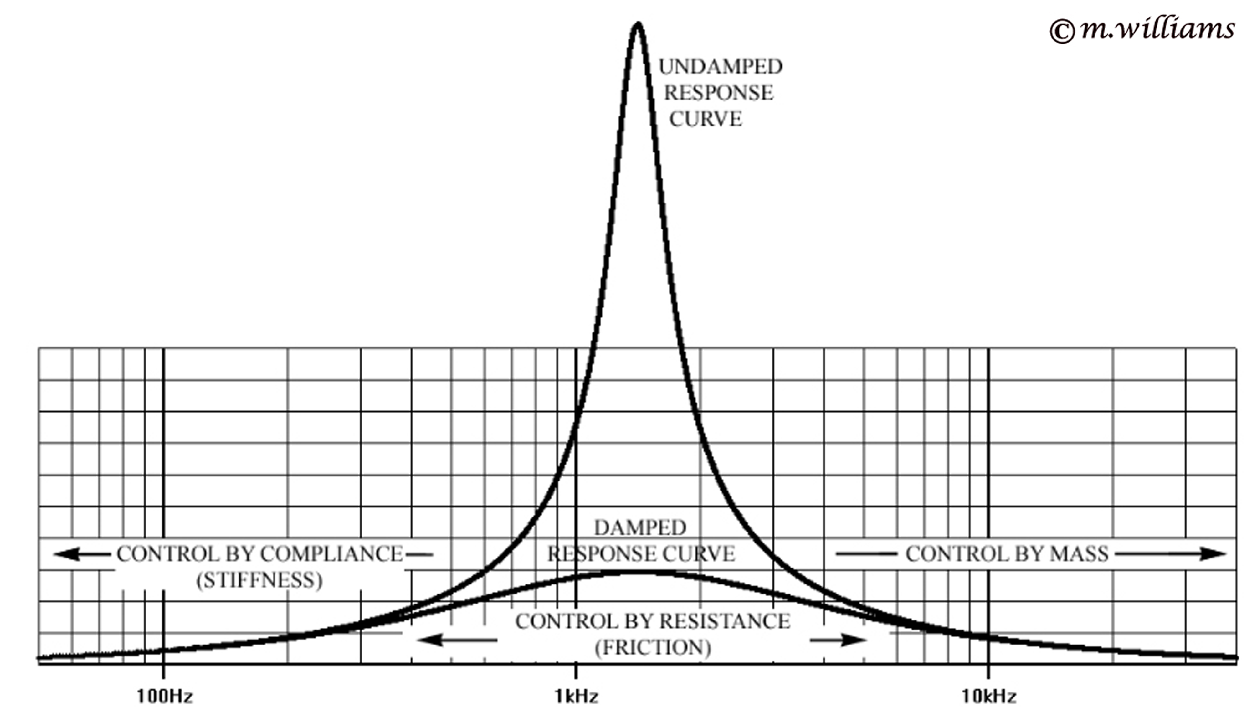 Amplitude/Frequency Response d'un vibrating System