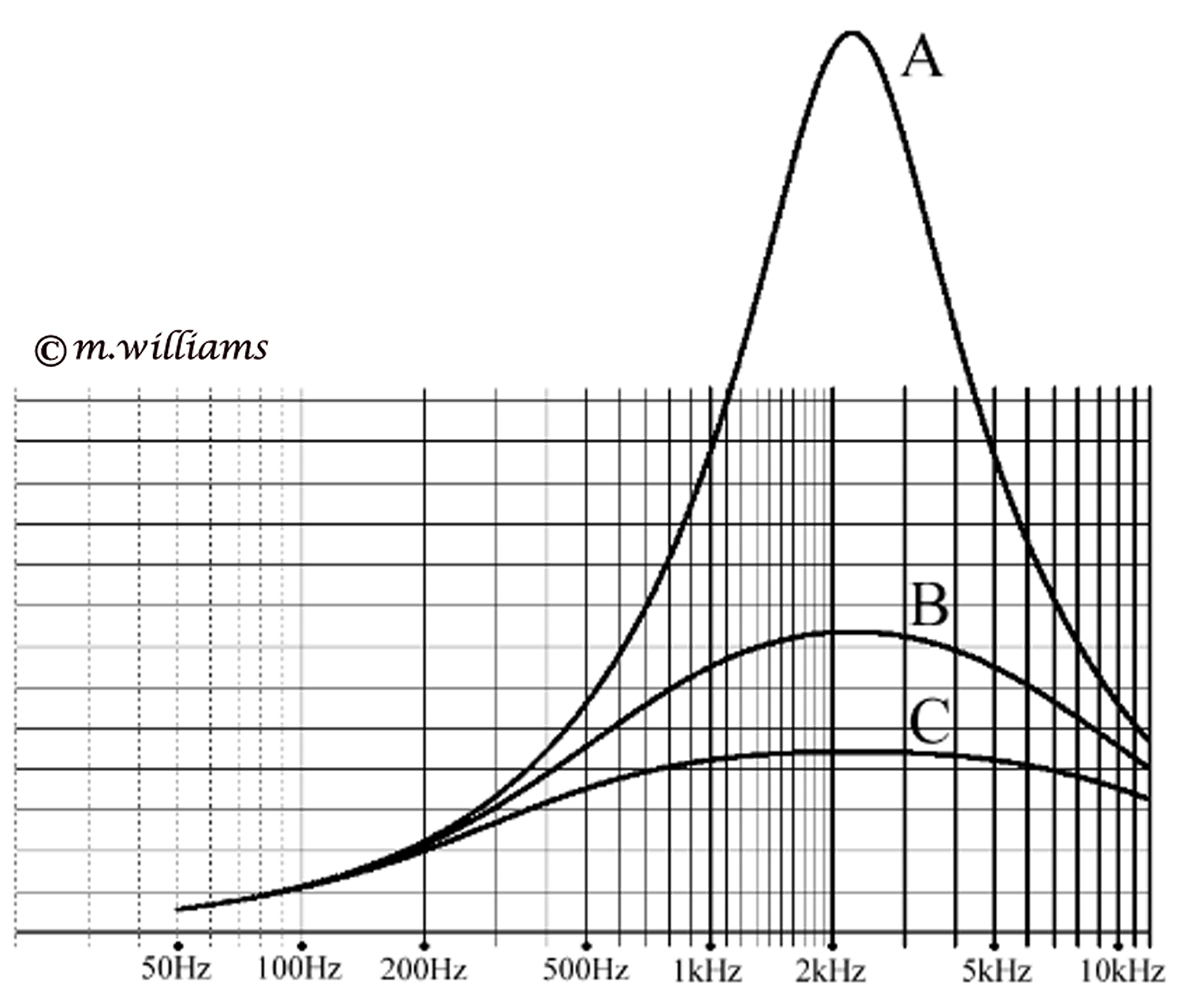 Moving coil resonances, Undamped, Partially Damped, Maximum Damped