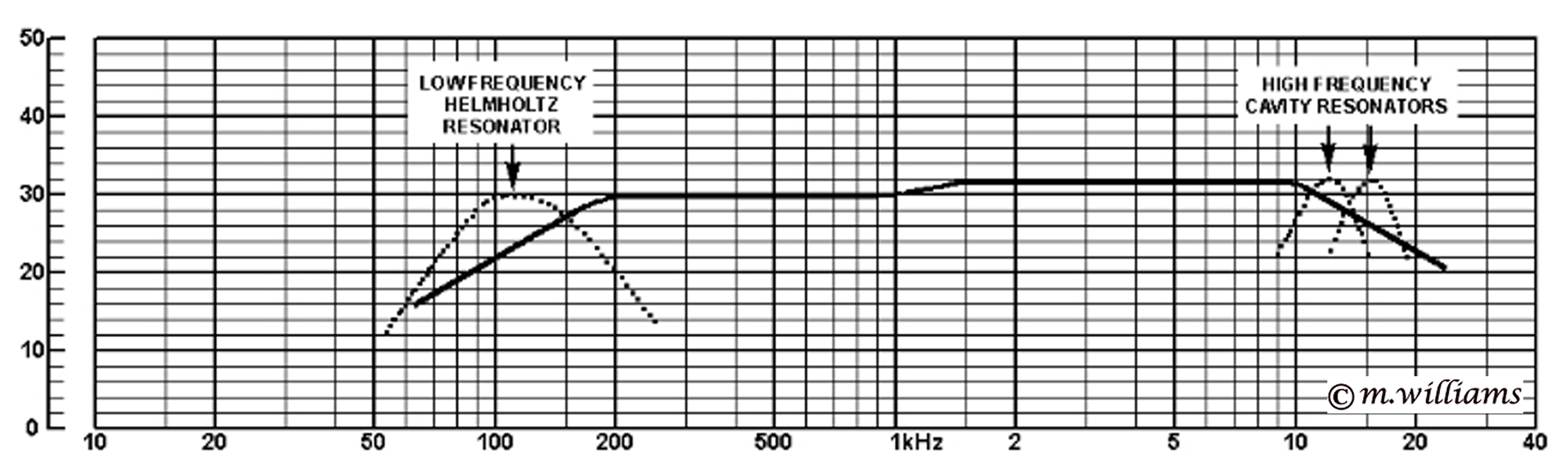 Frequency Response with resonators