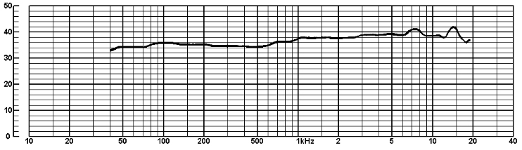 Typical frequency response of a dynamic movinf coil microphone
