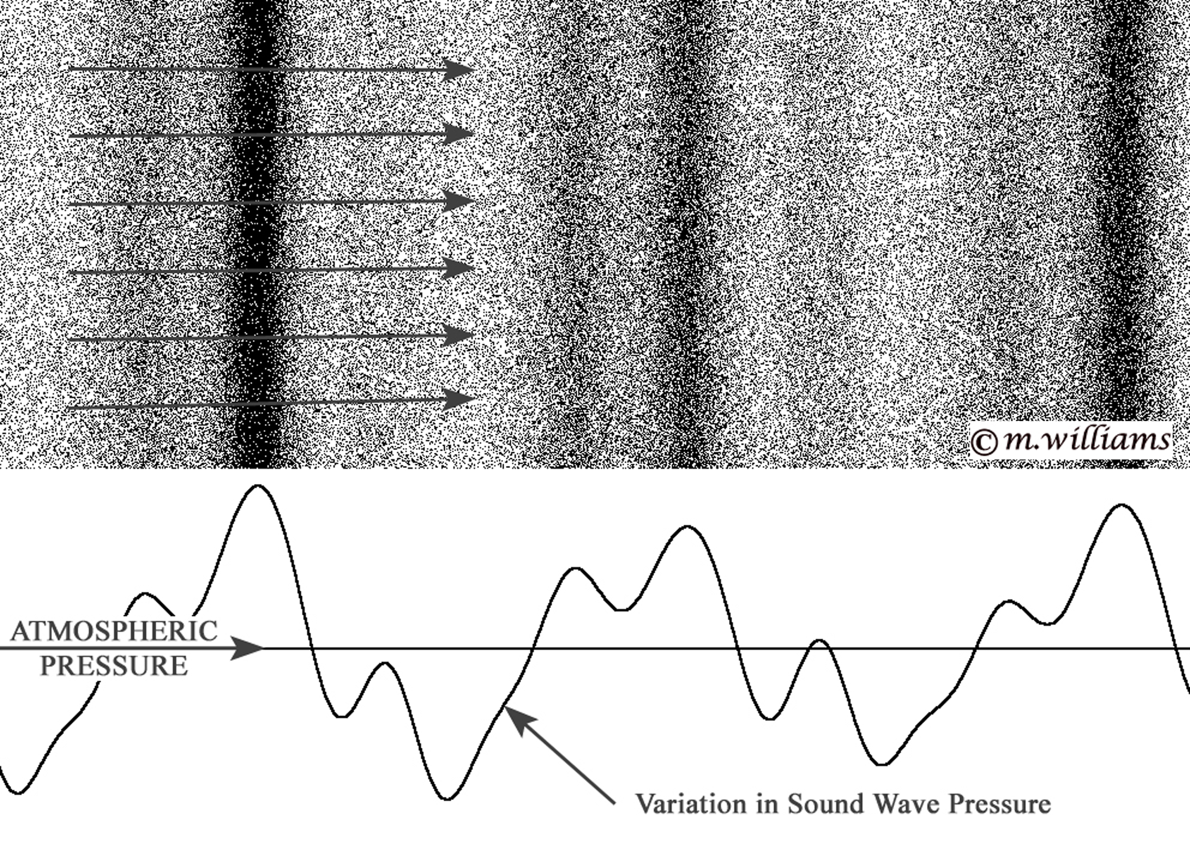 Sound Wave Propagation in air