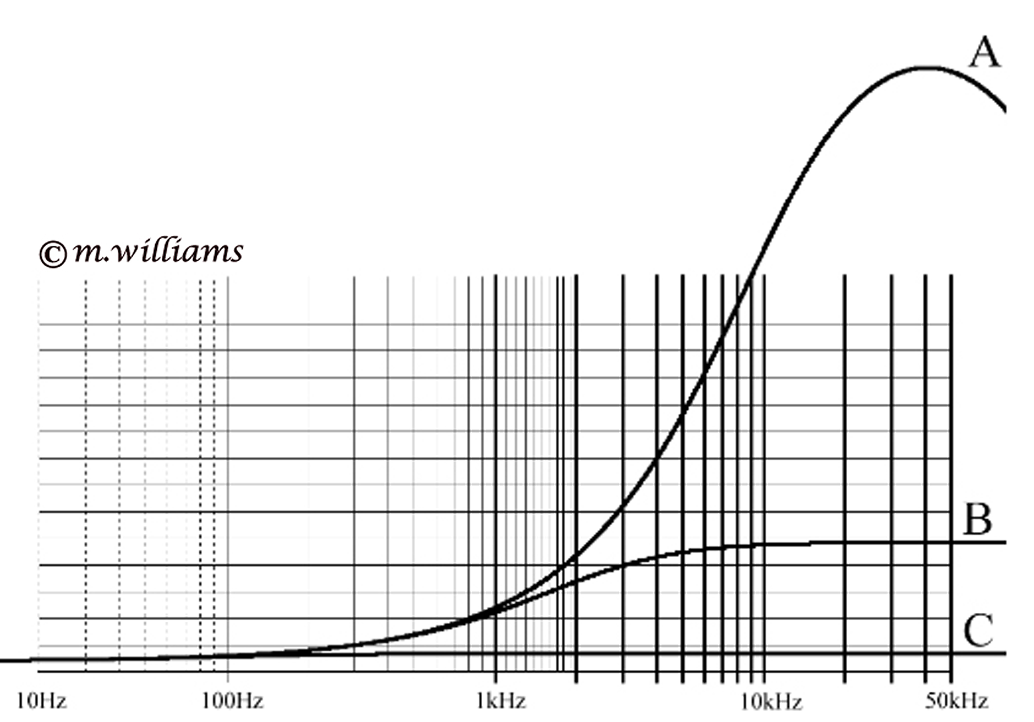Static_resonances, Undamped, Partially Damped, Maximum Damped