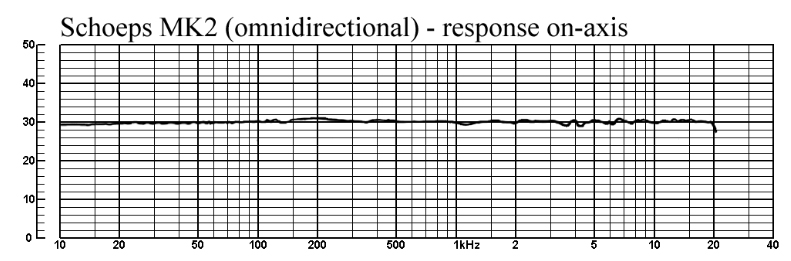 On axis frequency response for an omnidirectional microphone