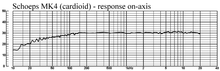 Low frequency roll-off in the frequency response of Cardioid Static microphone