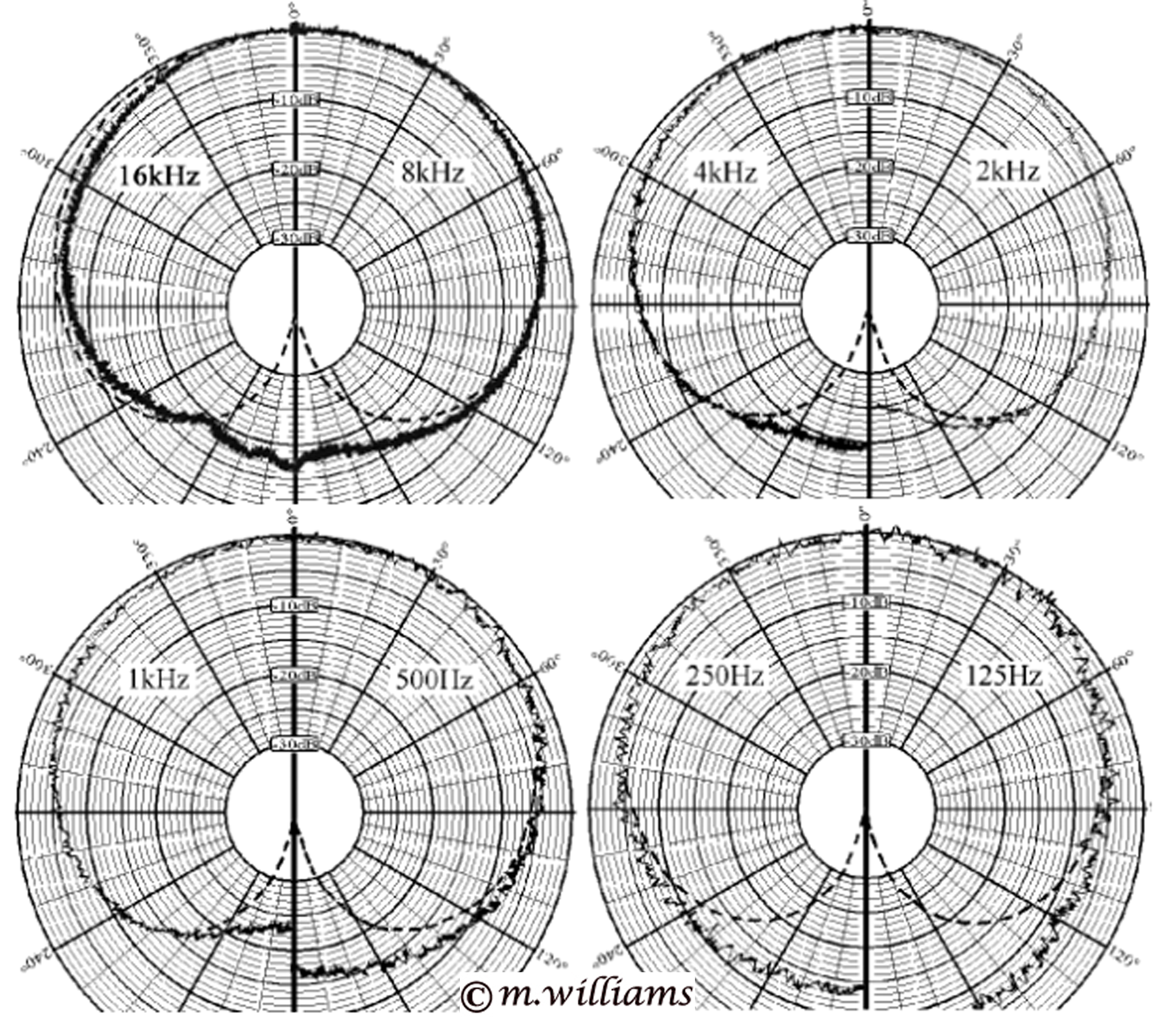 comparison between measured directivity pattern and the theoretical 
          directivity for a cardioid microphone (diameter of diaphragm 
          &#934 = 12mm, diameter of microphone body &#934 = 20mm)