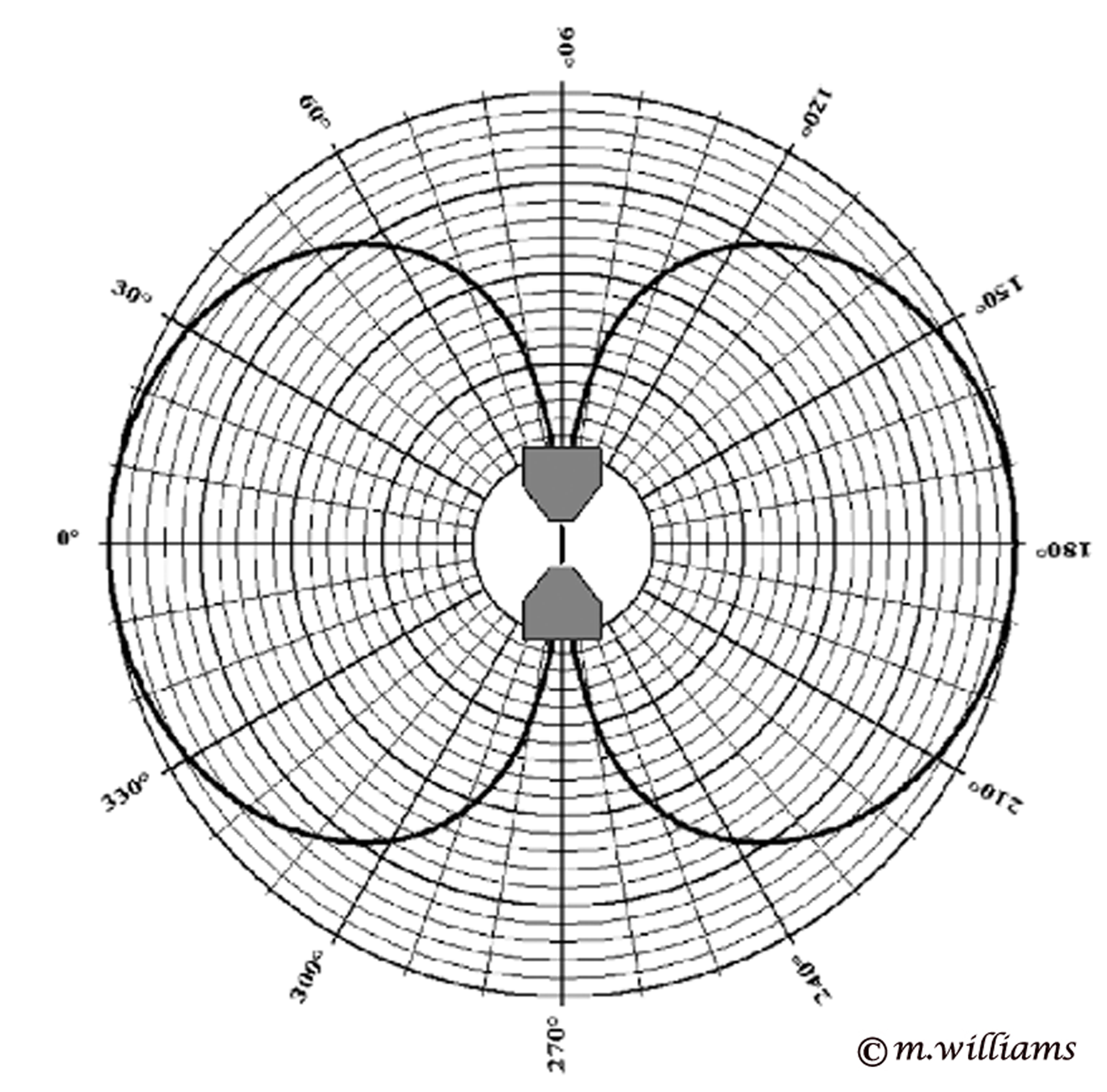 Bi-directional or figure of eight directivity pattern