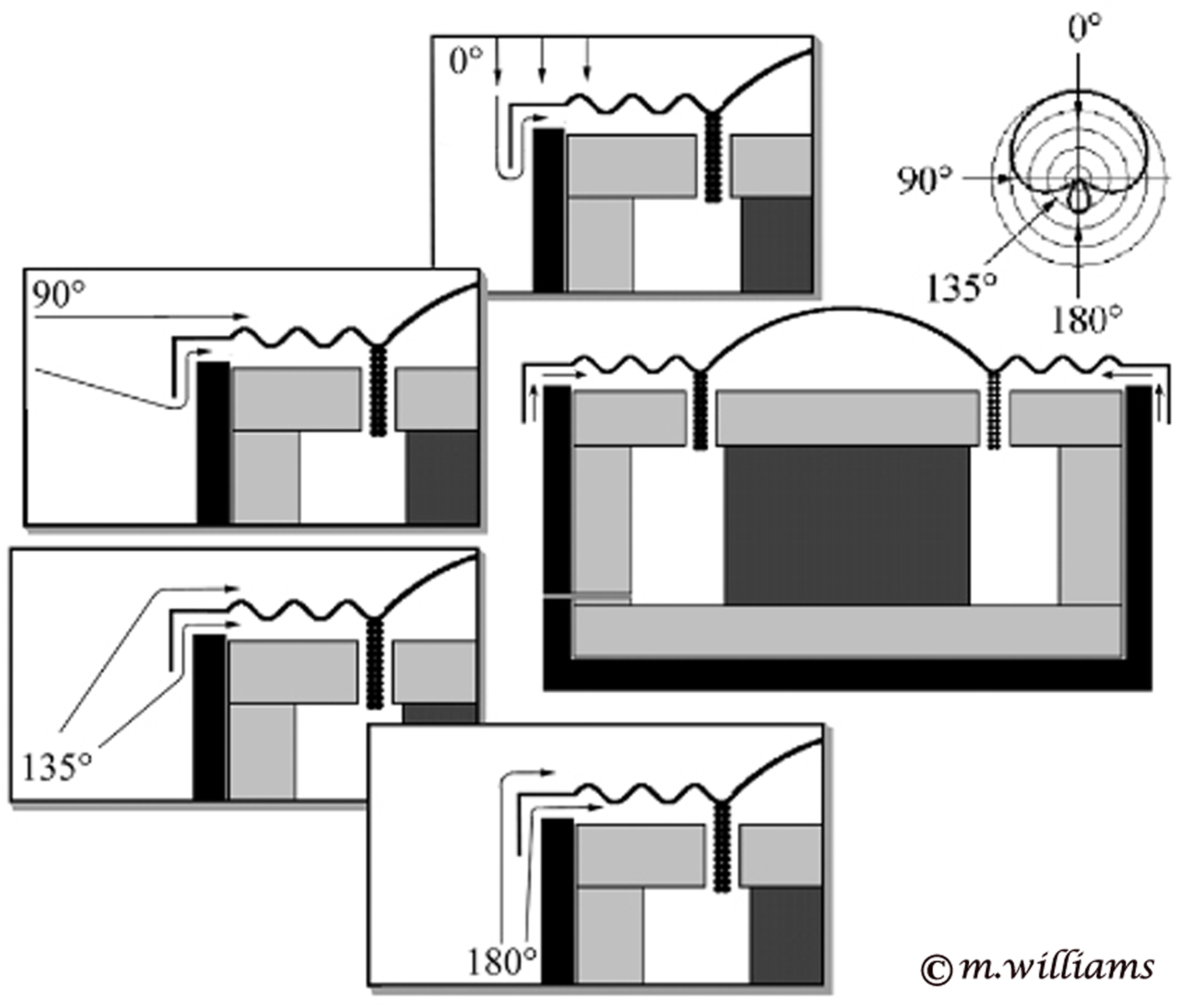 Equivalent path length difference at various angle of incidence of 
           the sound wave for an hypercardioid microphone