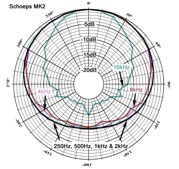 Polar diagram for a Schoeps MK21 at 250Hz, 500Hz, 1kHz, 2kHz, 4kHz, 
          8kHz & 16kHz