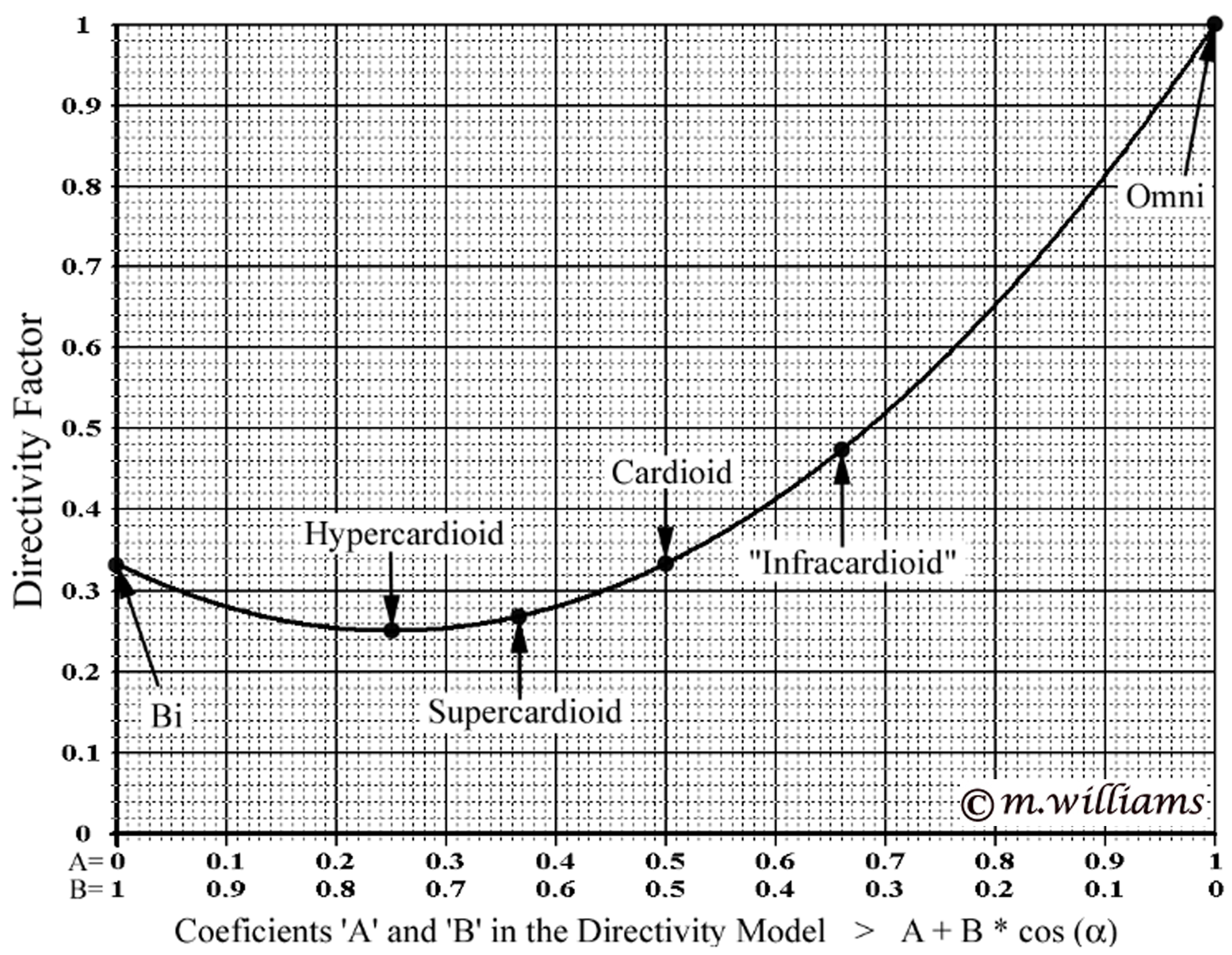 Graph of Directivity Factor with respect to directivity