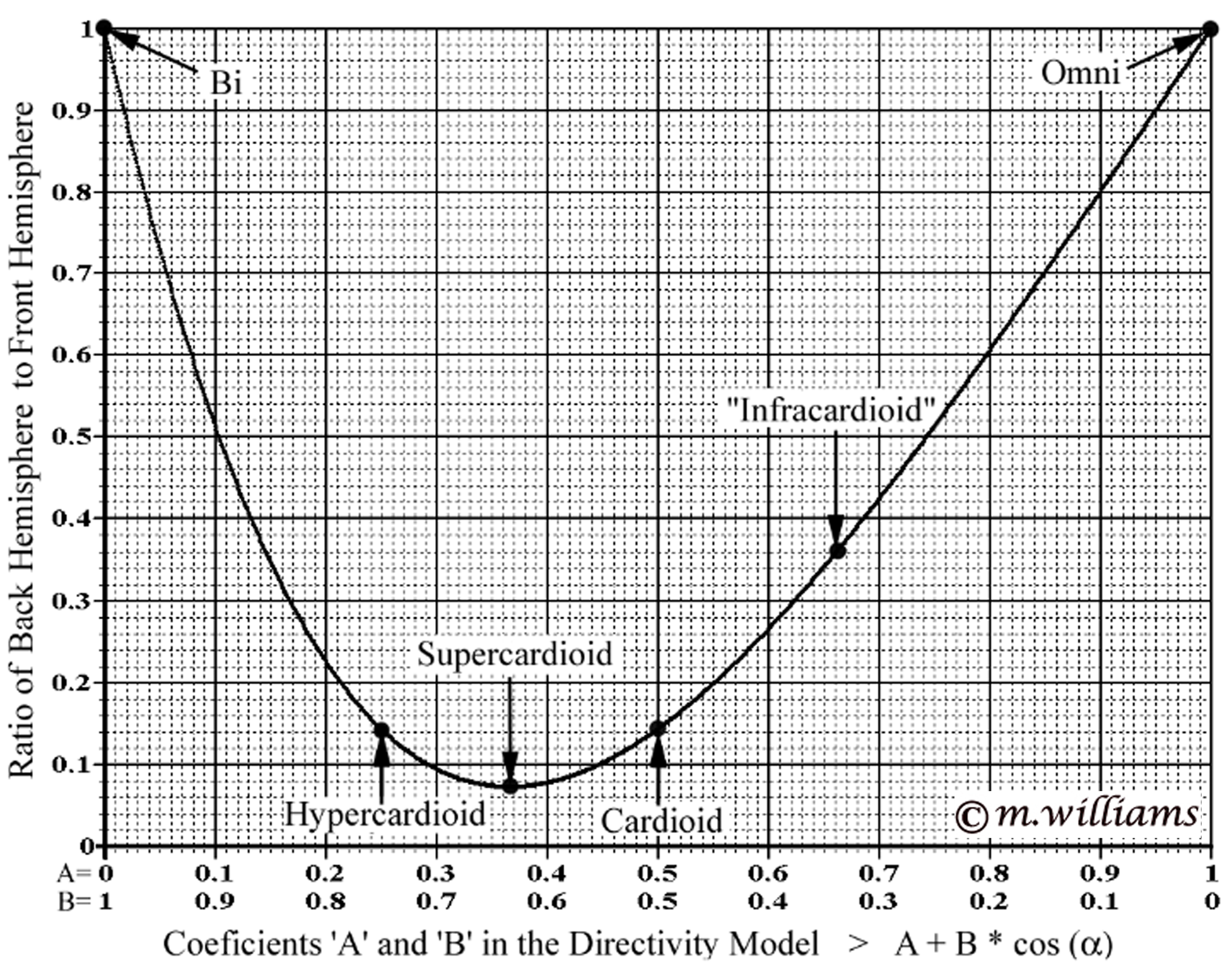 Graph of Directivity Index with respect to directivity