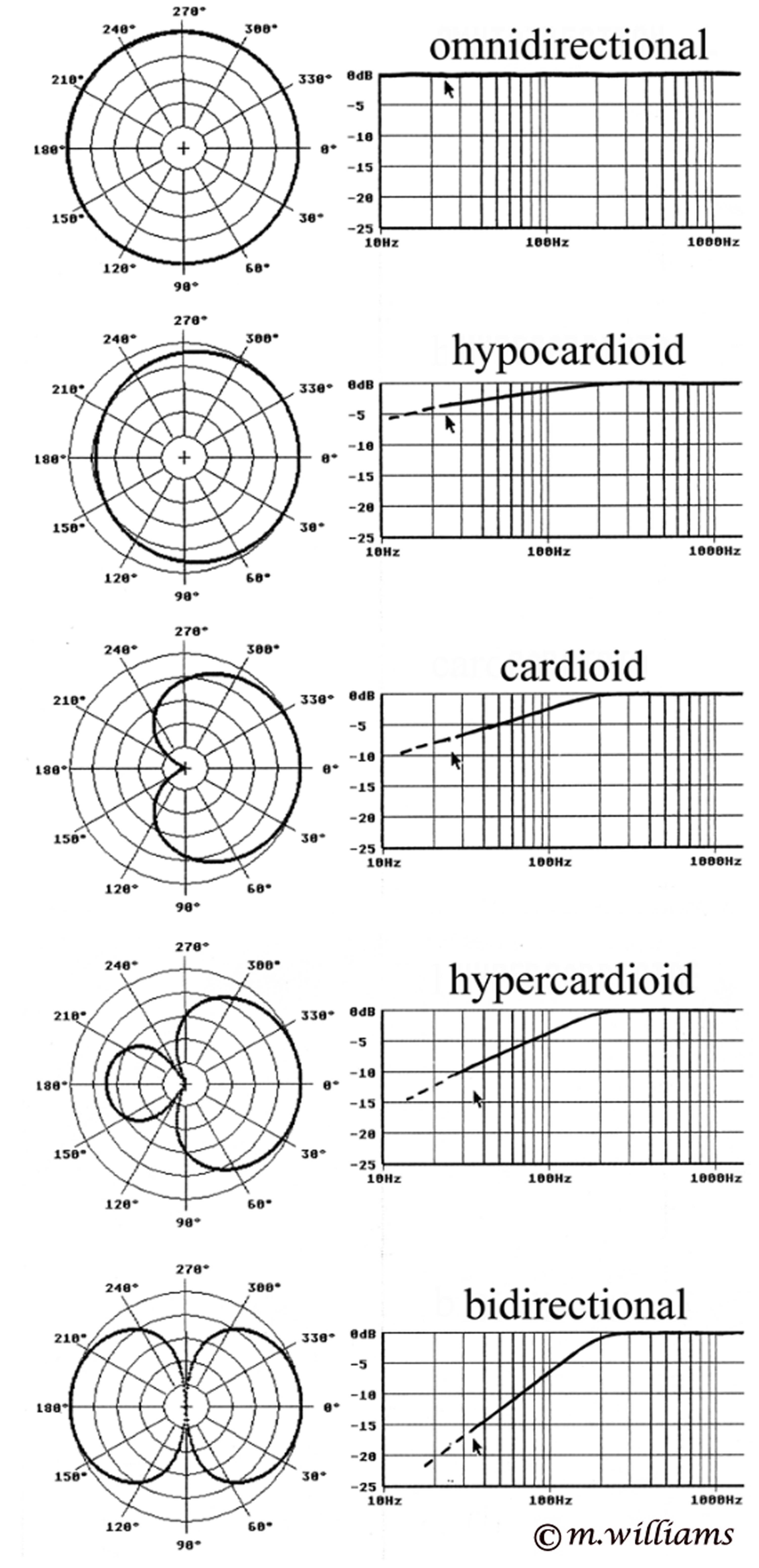 Variation of Frequency Response with respect to Directivity Pattern