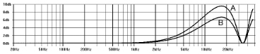 sound wave propagation around an acoustic obstacle in the high 
           frequency range