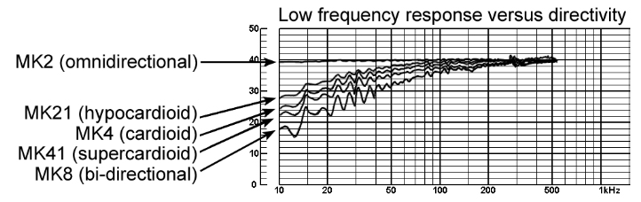 Comparison of bass reqponse for real microphones from the same manufacturor
