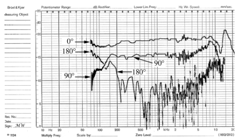 Amplitude/Frequency response at 0, 90 & 180 showing 
          figure-of-eight response in low frequecies and hypocardioid response 
          at high frequencies 