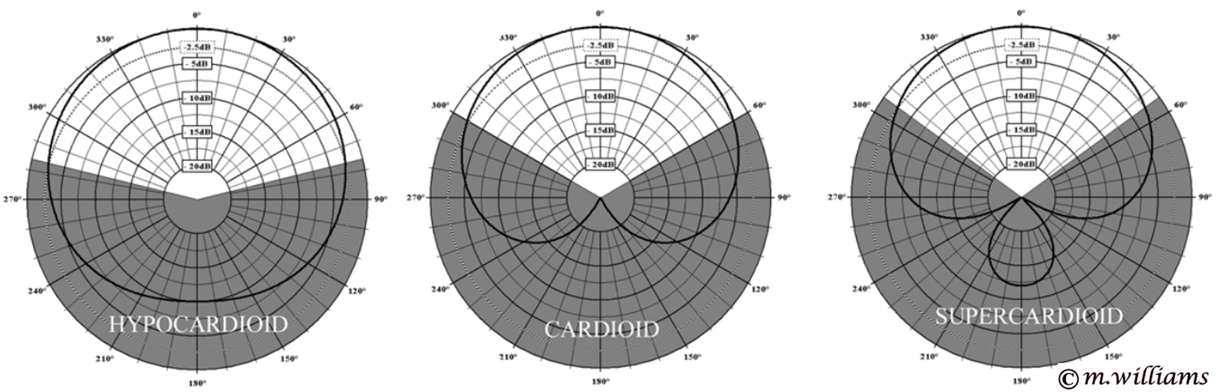 Reverberation thresholds for hypocardioids, cardioids and supercardioids.