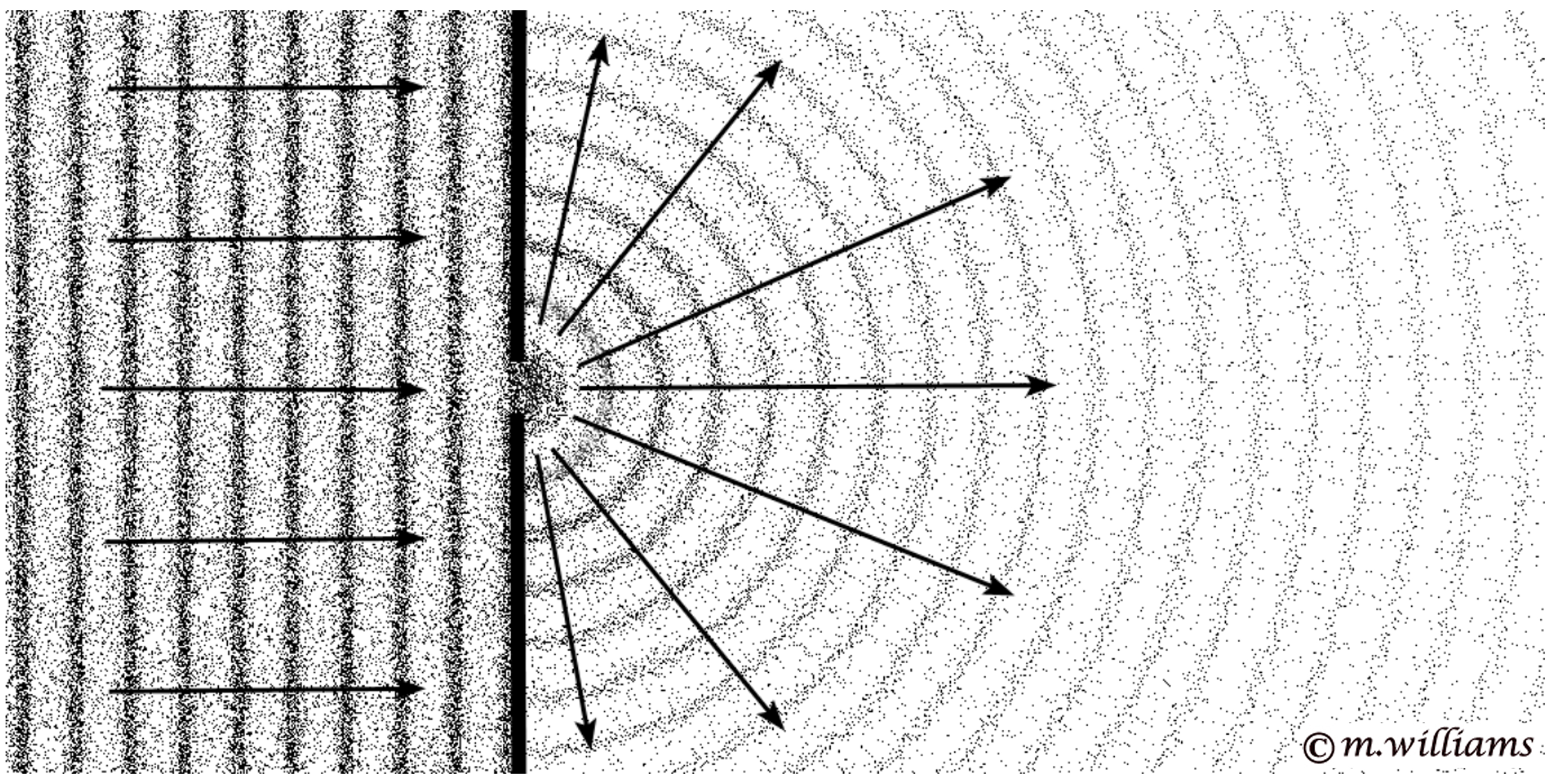 A plane wave passing through a small orifice becomes a spherical wave