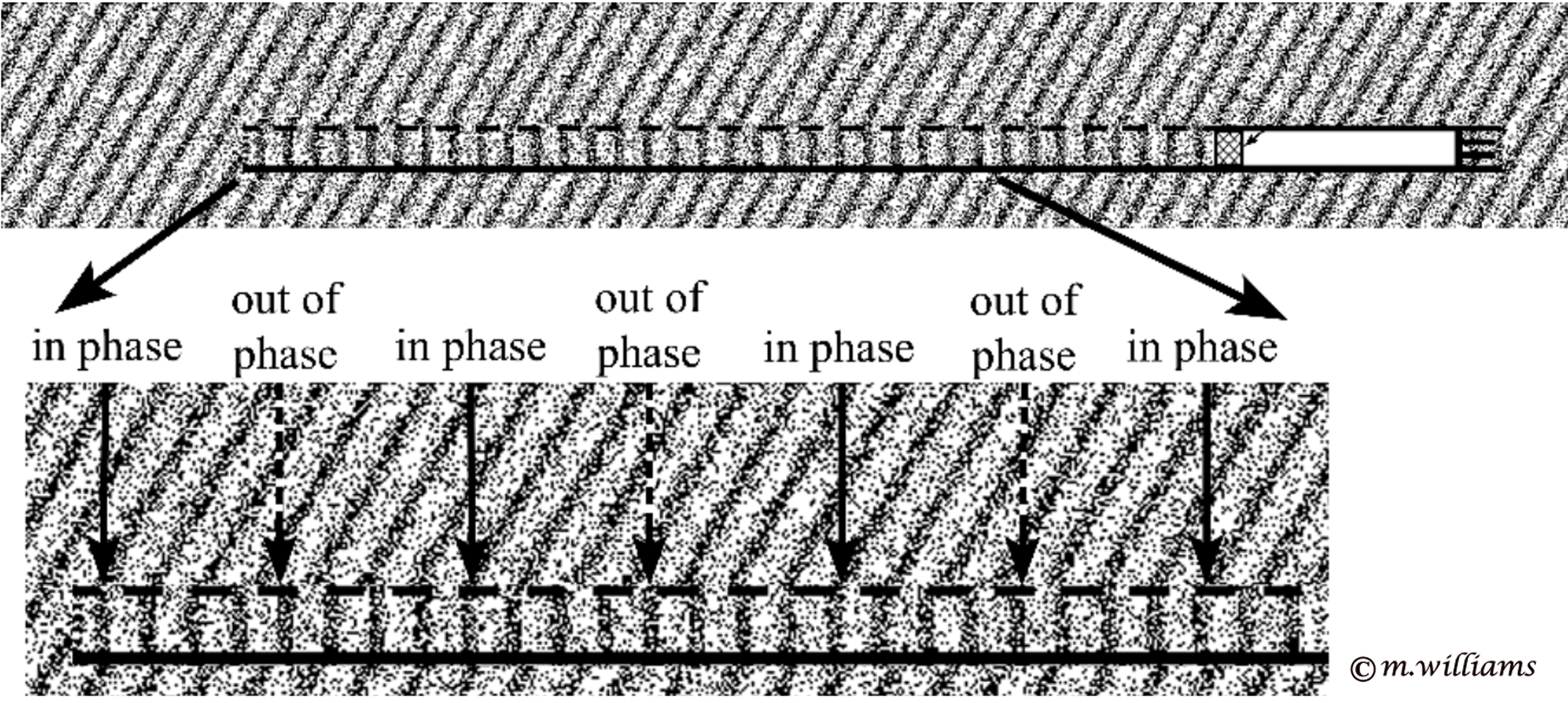 details of out of phase propagation within interference tube