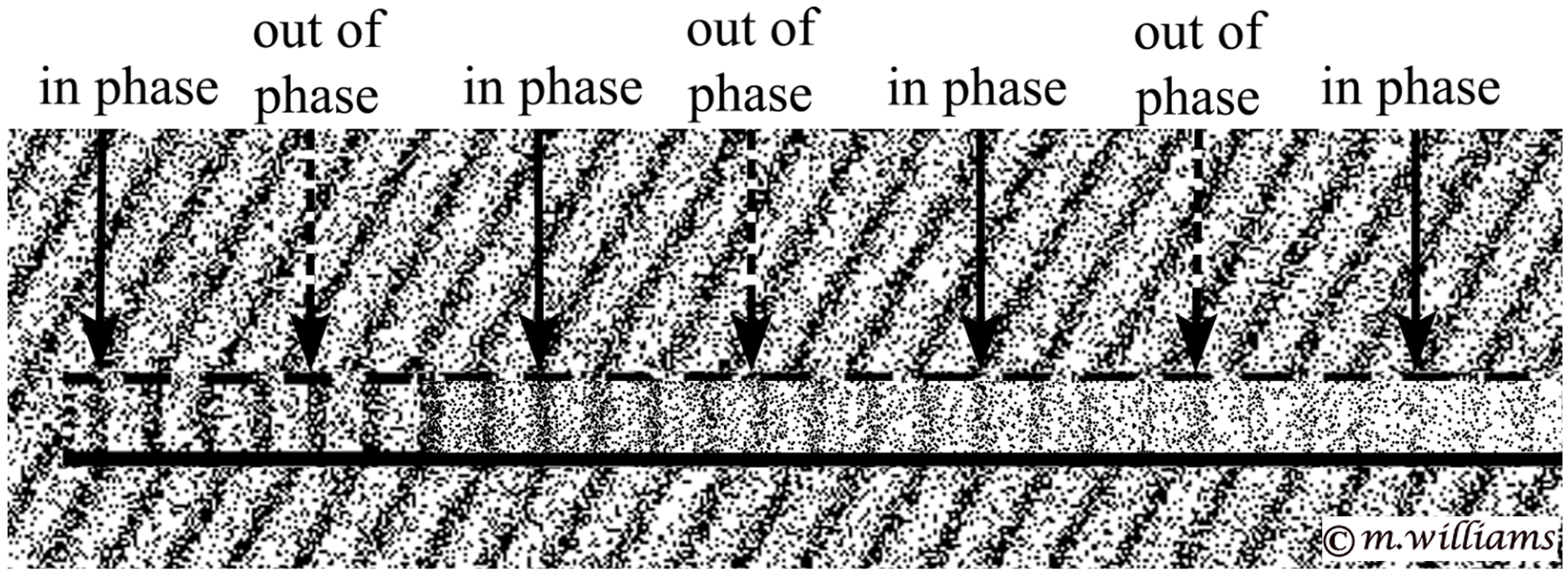 details of out of phase propagation within interference tube
