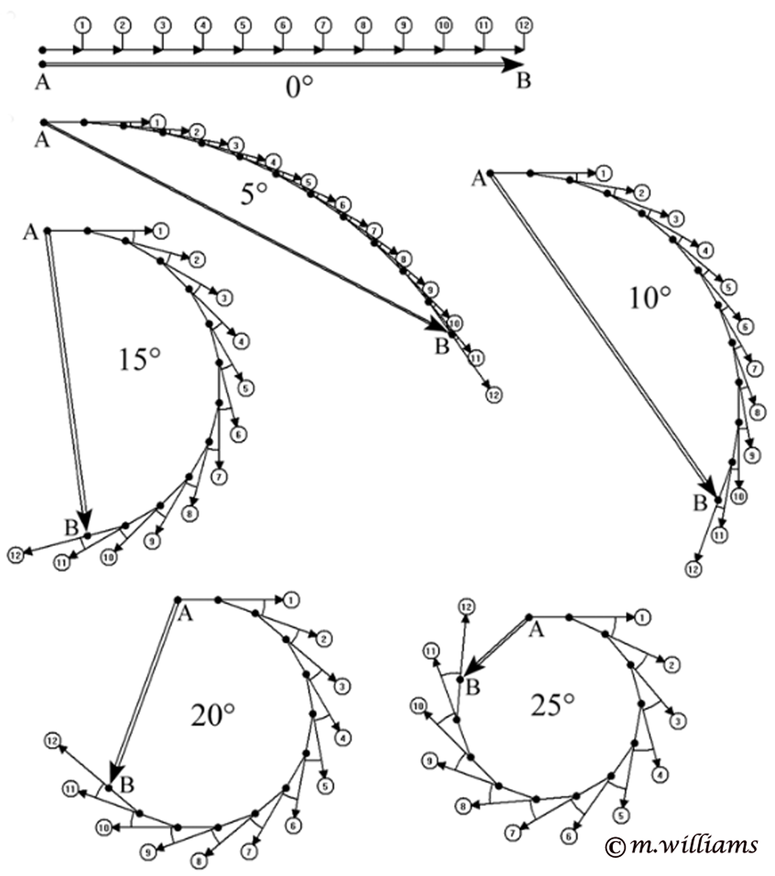 Vector diagram showing phase shift within interference tube for different incident angles at high frequencies