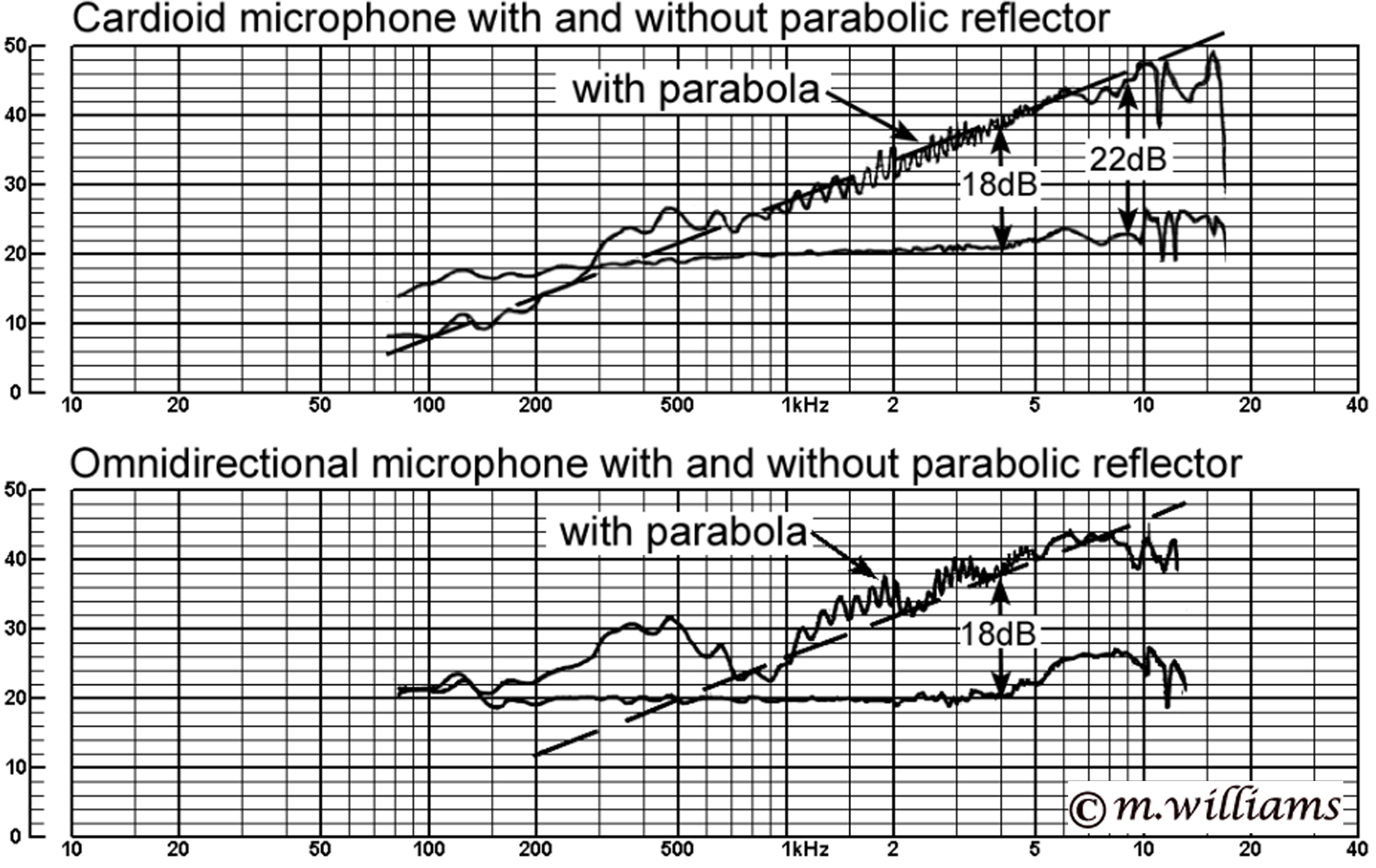 Frequency response of parabola reflector using two microphones - 
          cardioid and omni
