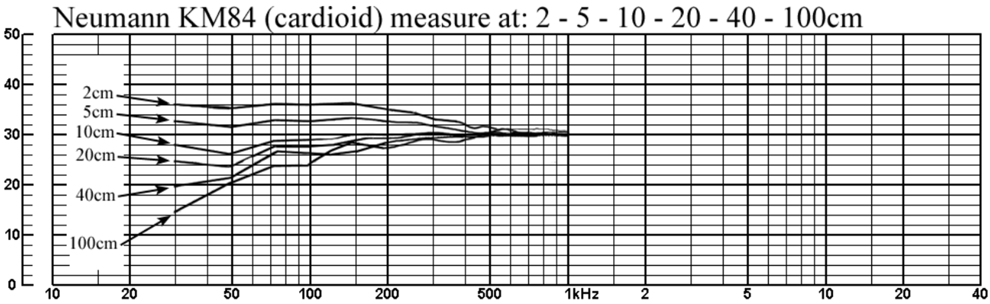 Bass frequency response measured at various distances