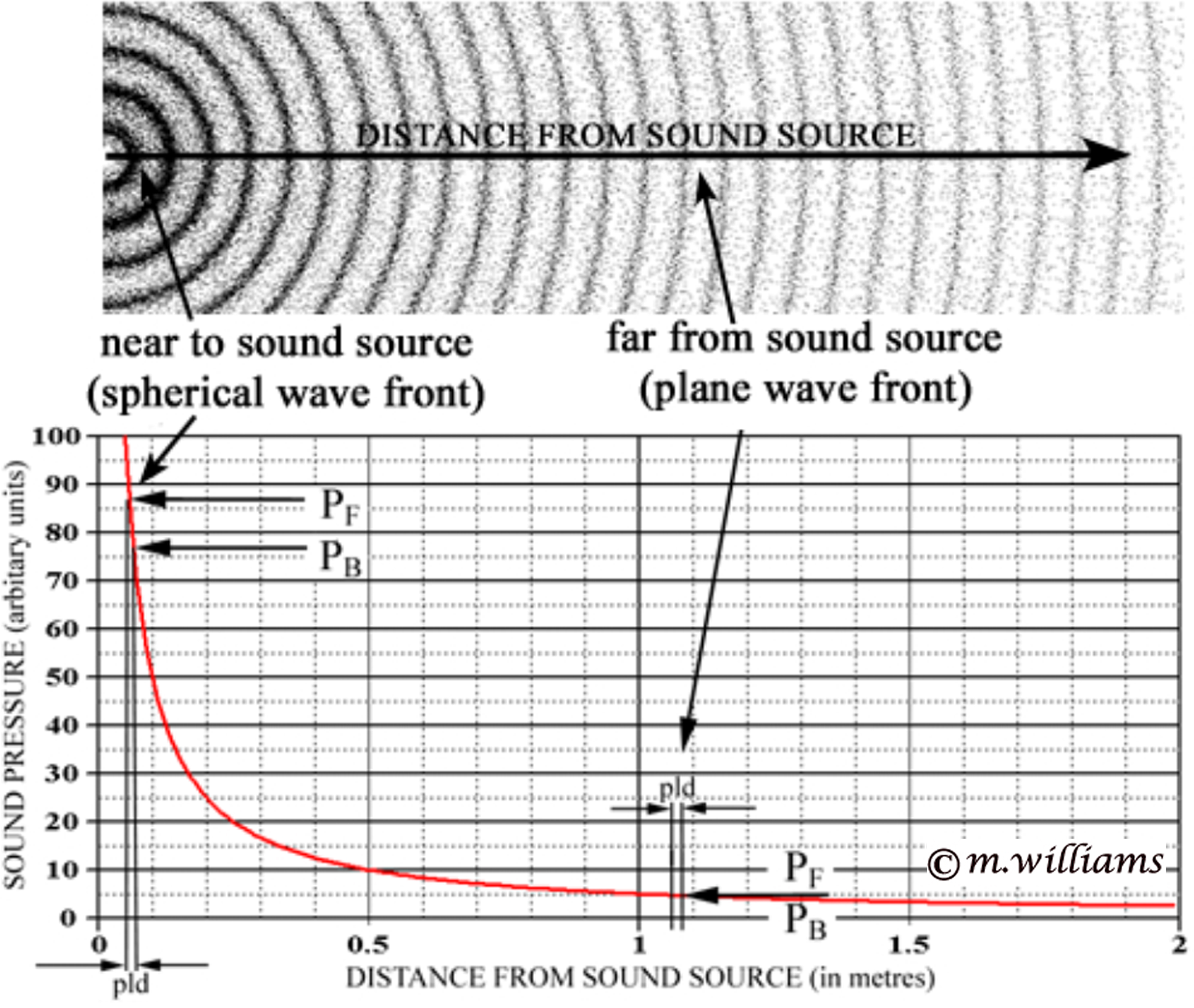 Figure showing sound pressure decay as distance increases from the 
           sound source