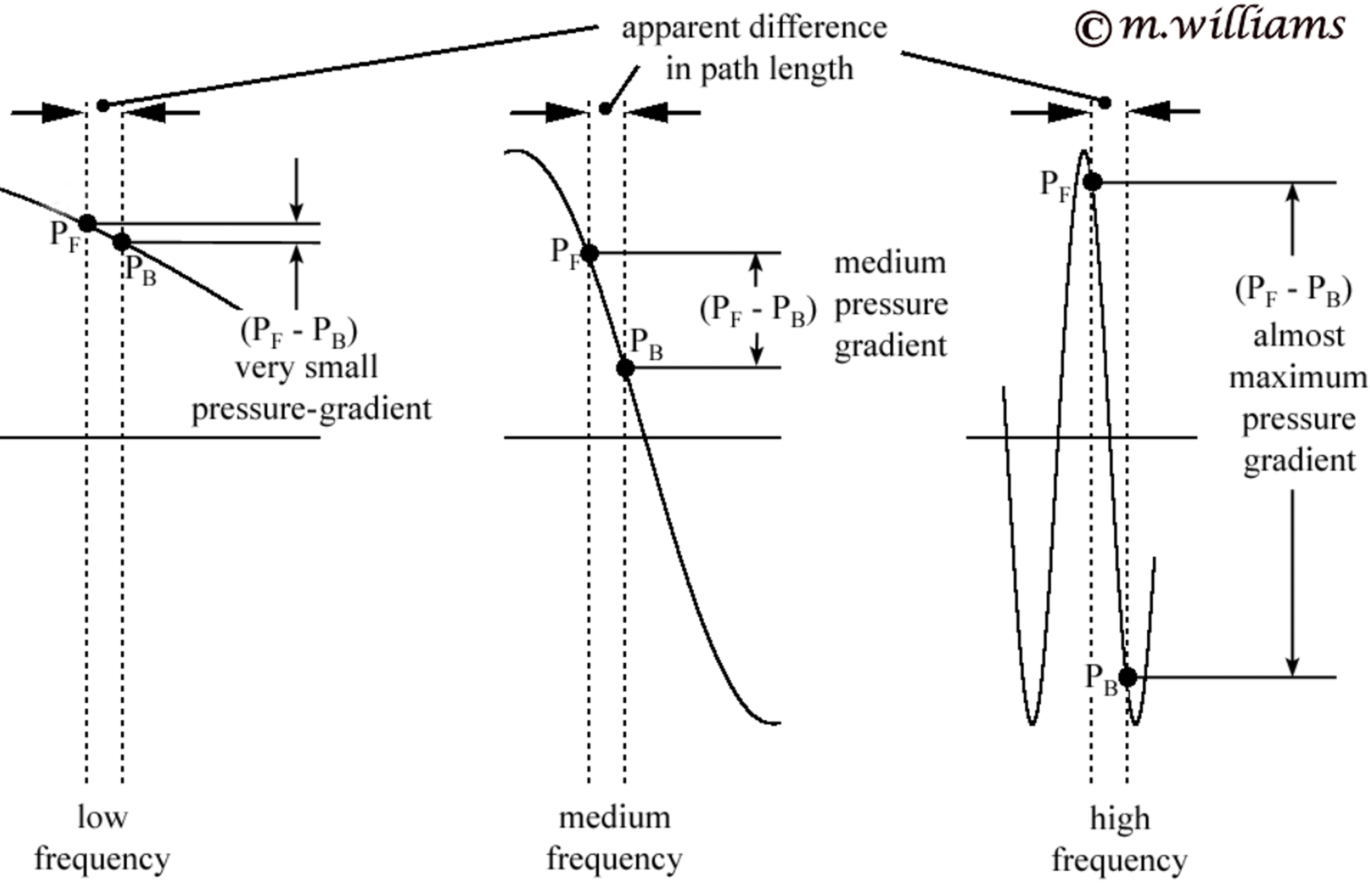 Variation of pressure gradient at various frequencies in a plane wave