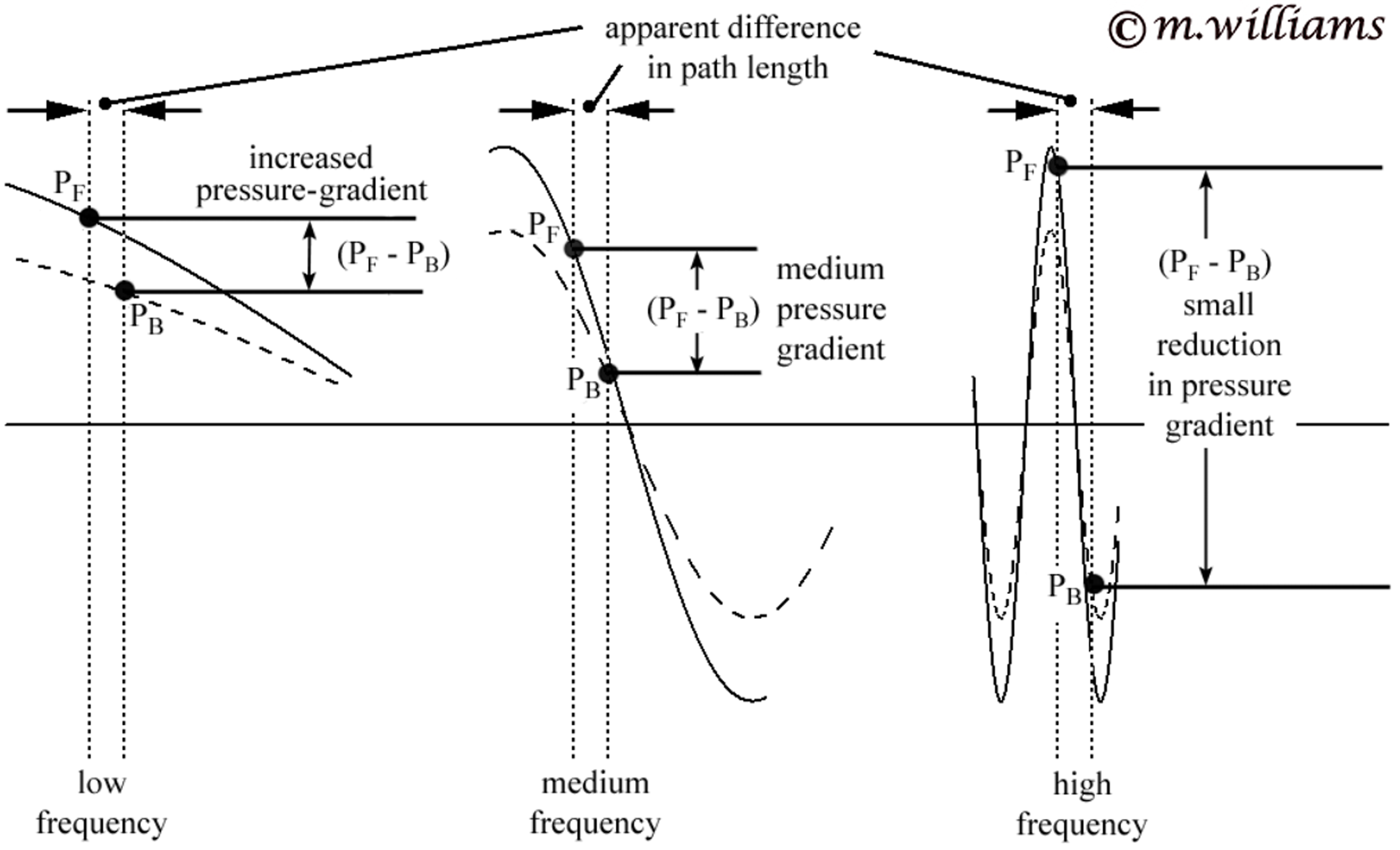 Variation of pressure gradient at various frequencies in spherical 
           wave propagation