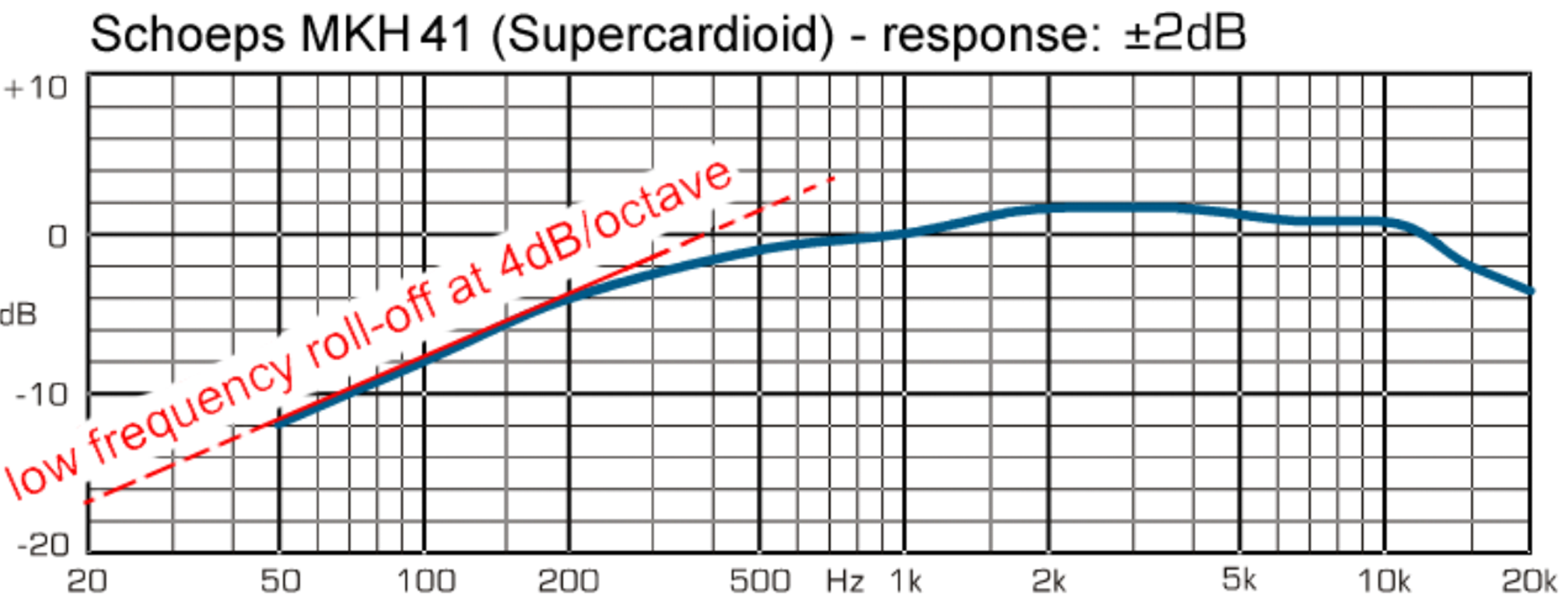 Low frequency roll-off to compensate for proximity effect
