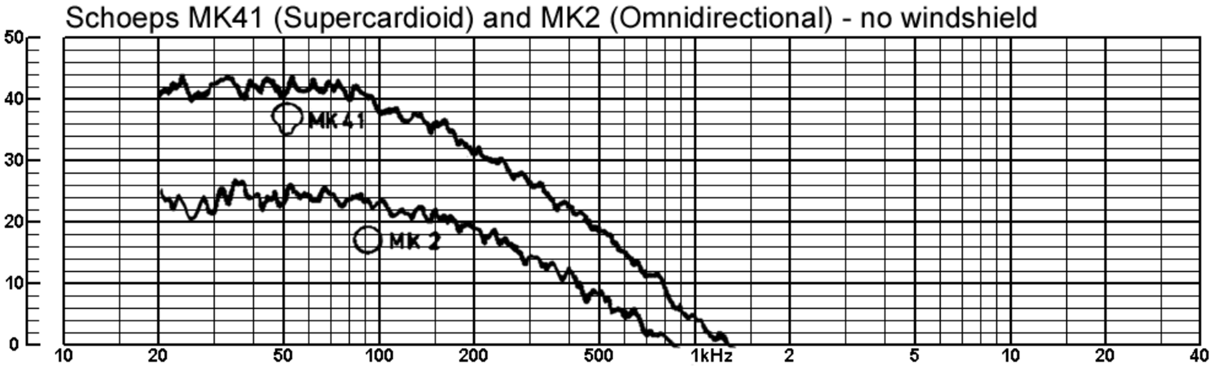 comparative amplitude of wind noise interference for a pressure 
          microphone (Schoeps MK2) and a pressure-gradient microphone (Schoeps MK41)