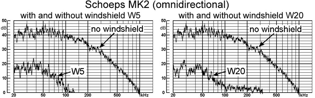  comparative amplitude of wind noise interference for a pressure 
          microphone (Schoeps MK2) with and without windshields W5 and W20