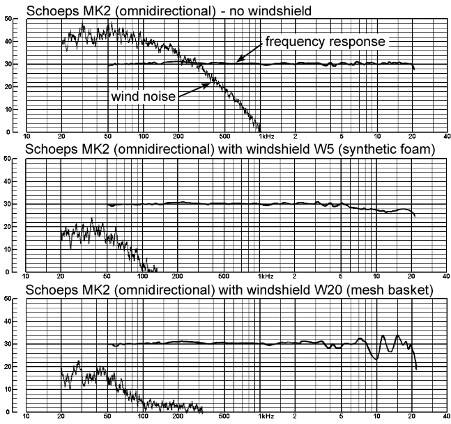  Frequency response of pressure-gradient microphone (Schoeps MK4 ) with 
          W5 and W20 windshields 