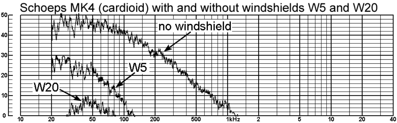 Comparison of frequency response of pressure microphone (Schoeps MK2) 
          with W5 and W20 windshields