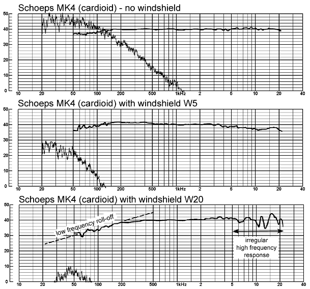 Comparison of frequency response of MK4 without and with W5 and W20 windshields