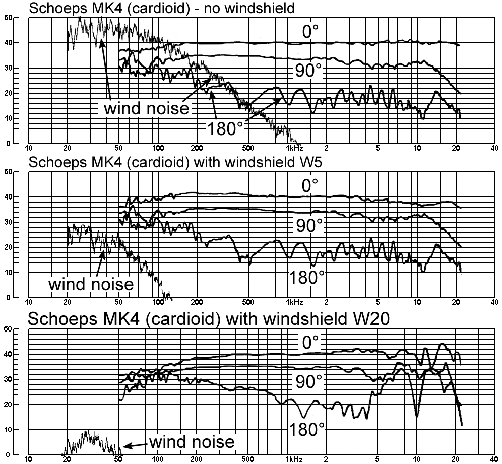 Frequency response of pressure-gradient microphone at 0, 90 and 180 
          for Schoeps MK4 with W5 and W20 windshields