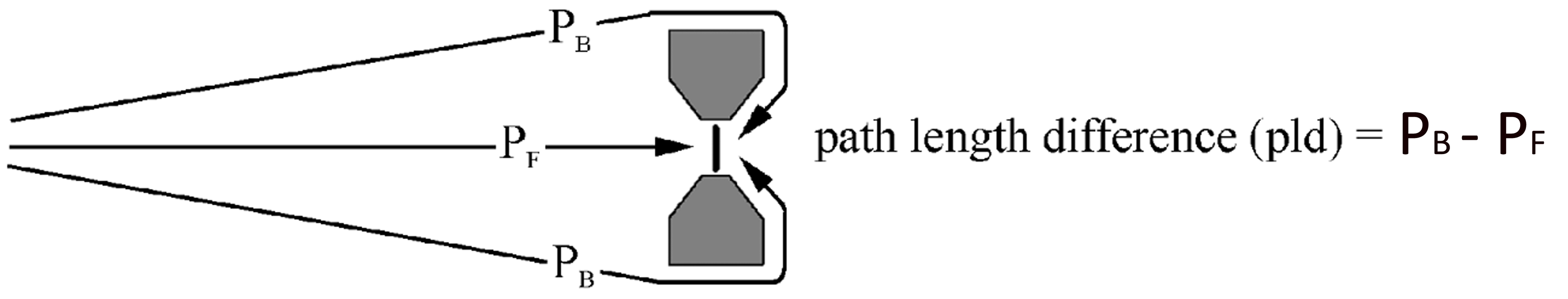 pressure gradient acoustic coupling