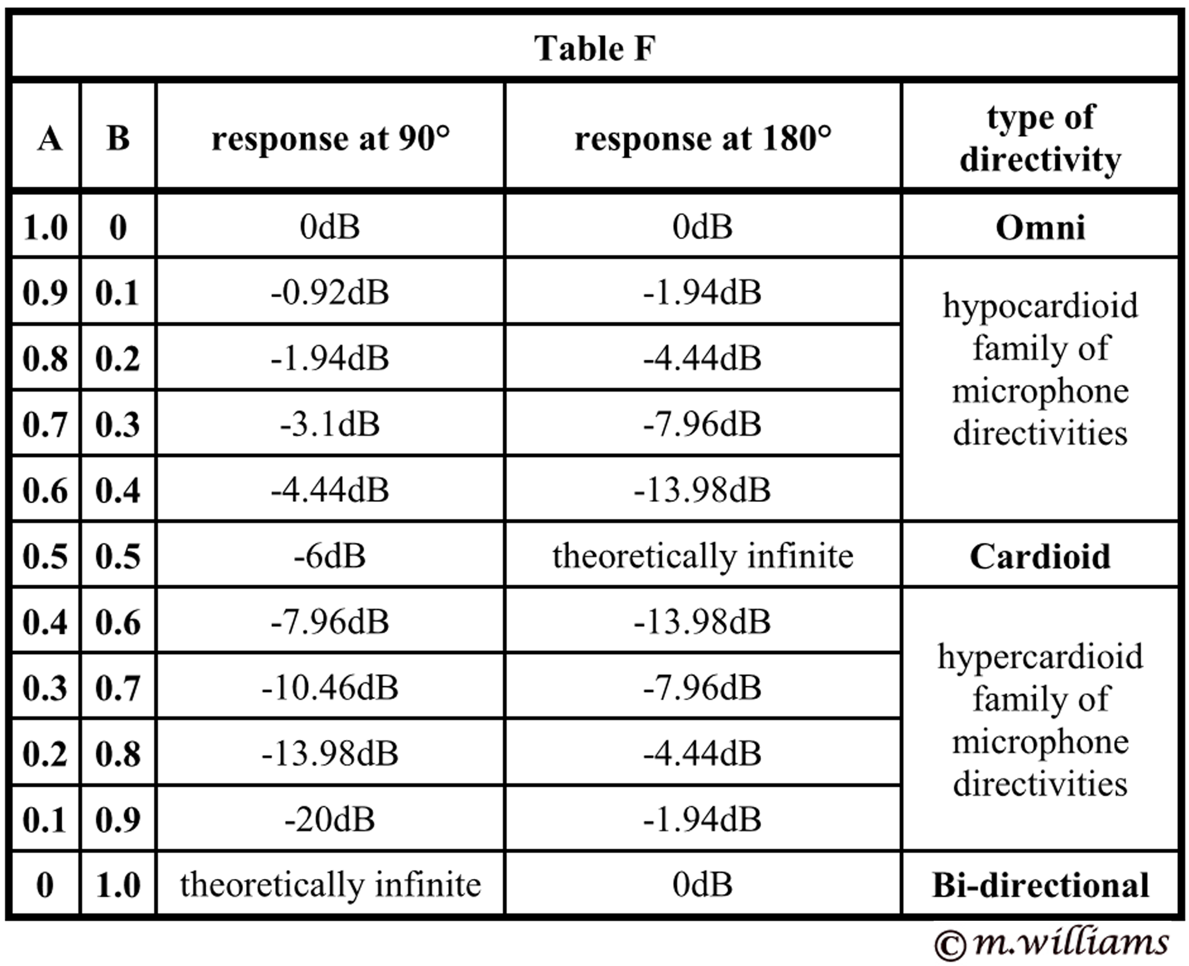 Table F gives an illustration of these different directivity patterns 
          by varying the coefficients A and B
