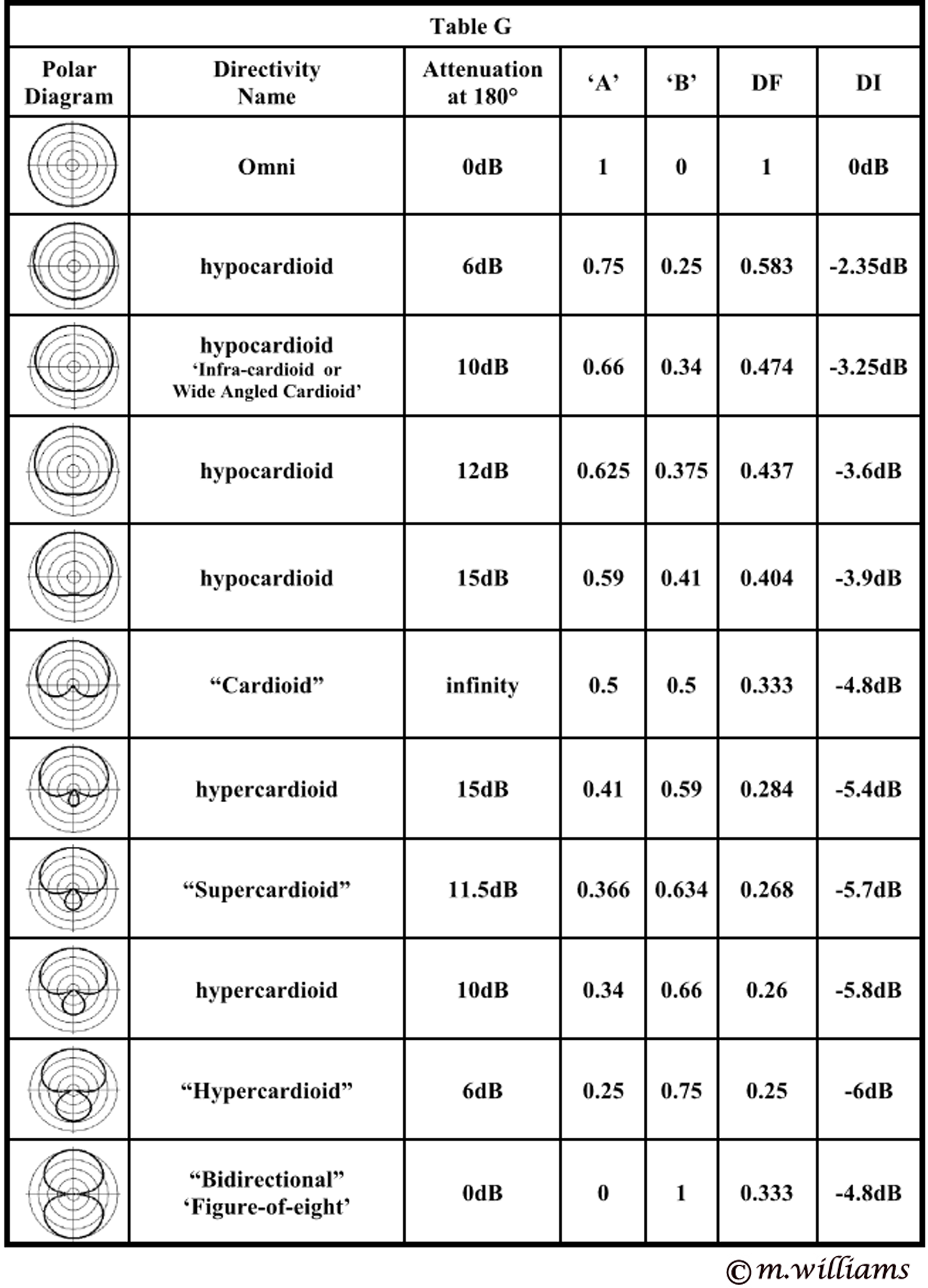 Table G gives an illustration of these different directivity patterns 
          by varying the coefficients A and B throughout the whole of the 
          directivity range