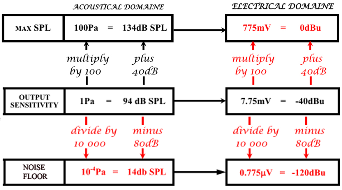 shows complete diagram of maximum SPL and noise floor so that we can 
          determined dynamic performance of microphone