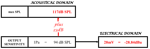 output sensitivity of a Neumann U87