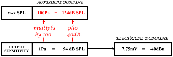  shows relation between maximum SPL in the acoustical domaine and 
          the reference output sensitivity