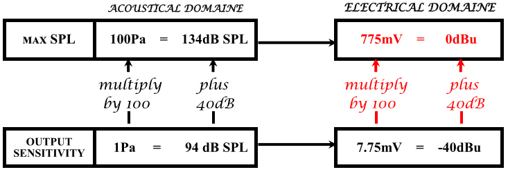  shows relation between maximum SPL in the acoustical domaine and 
          the electrical domaine w.r.t. the reference output sensitivity