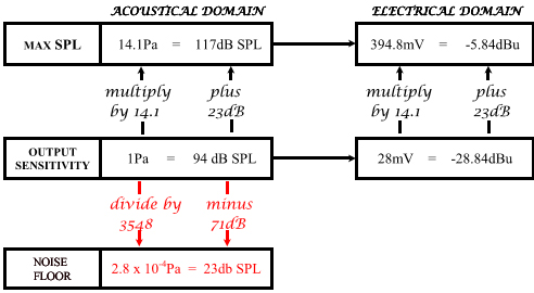 shows noise floor in the acoustical domaine for a U87