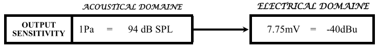 Output sensitivity in the acoustical and electrical domaine