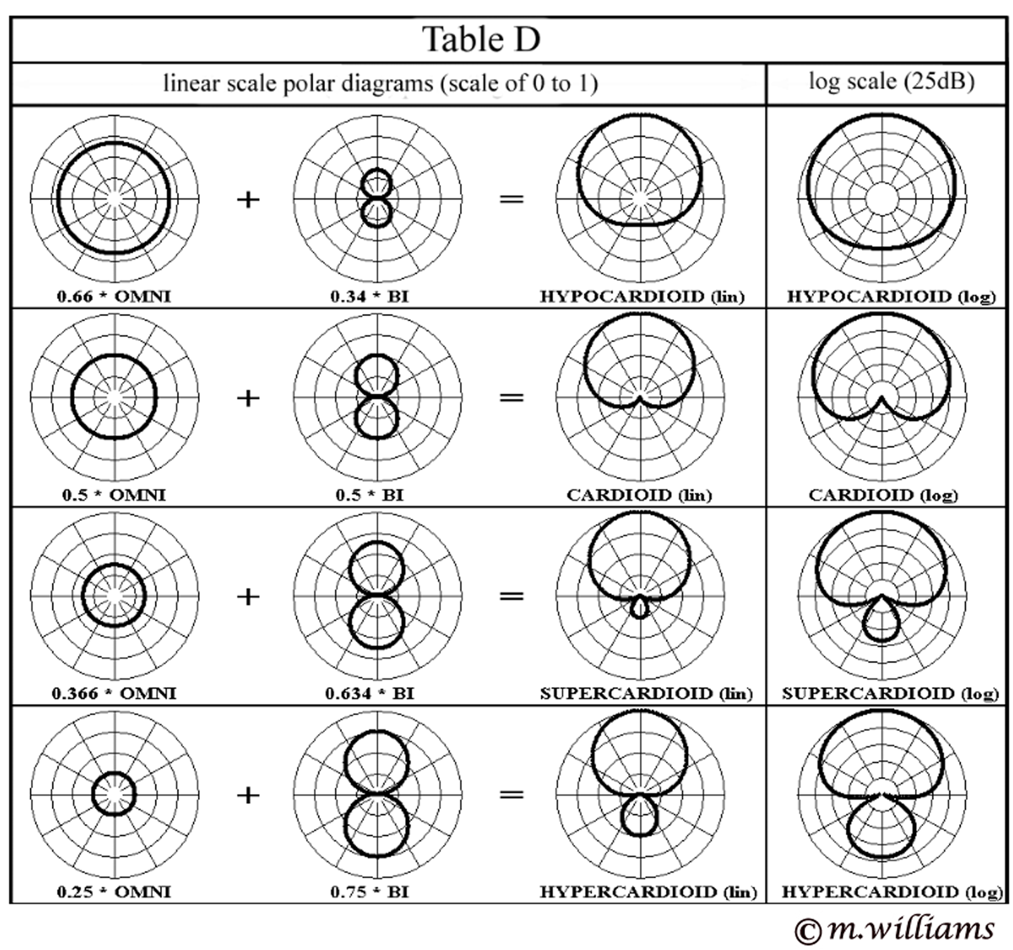 Table of mathematical addition in different proportions of the two 
          basic directivities - Omni and Bi
